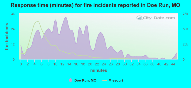 Response time (minutes) for fire incidents reported in Doe Run, MO