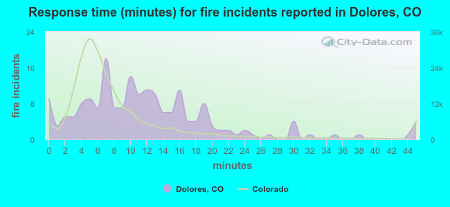 Response time (minutes) for fire incidents reported in Dolores, CO