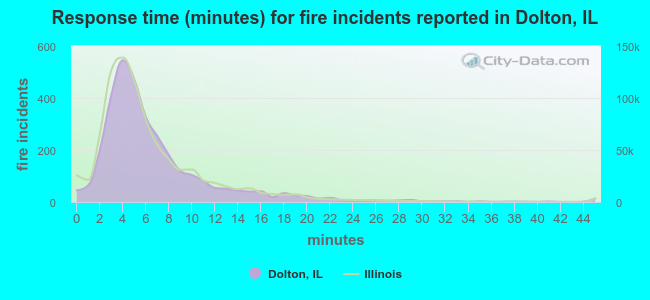 Response time (minutes) for fire incidents reported in Dolton, IL