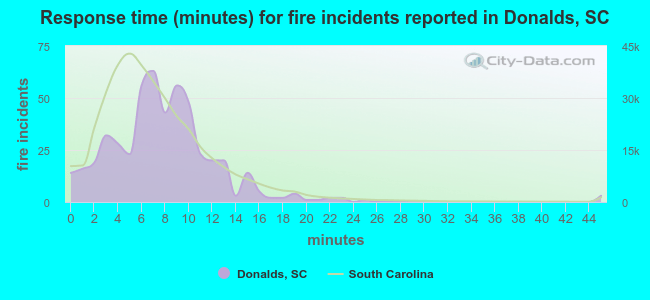 Response time (minutes) for fire incidents reported in Donalds, SC