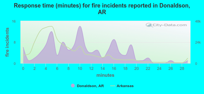 Response time (minutes) for fire incidents reported in Donaldson, AR