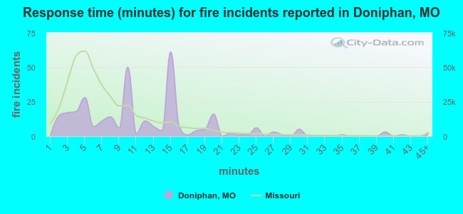 Response time (minutes) for fire incidents reported in Doniphan, MO