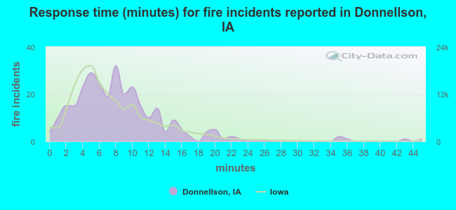 Response time (minutes) for fire incidents reported in Donnellson, IA