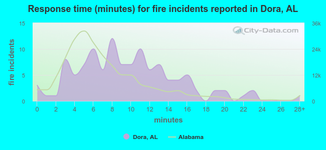 Response time (minutes) for fire incidents reported in Dora, AL