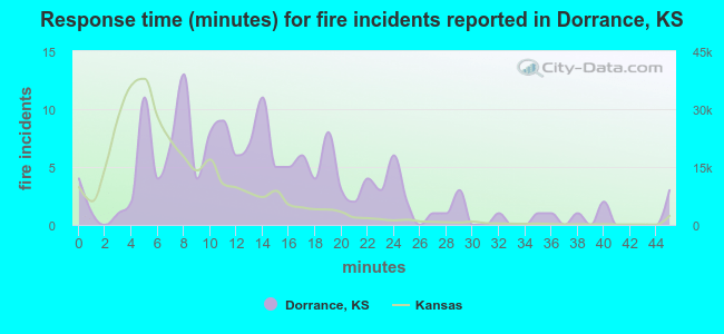 Response time (minutes) for fire incidents reported in Dorrance, KS