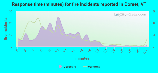 Response time (minutes) for fire incidents reported in Dorset, VT