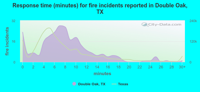 Response time (minutes) for fire incidents reported in Double Oak, TX