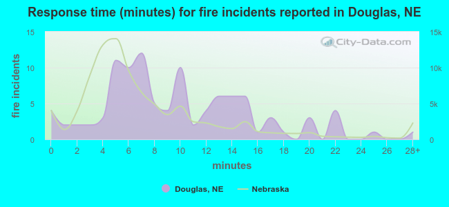 Response time (minutes) for fire incidents reported in Douglas, NE