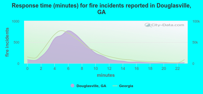 Response time (minutes) for fire incidents reported in Douglasville, GA