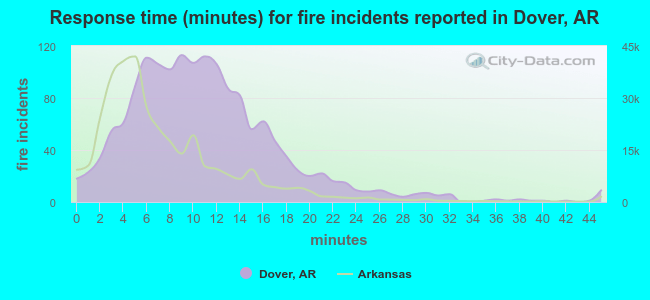 Response time (minutes) for fire incidents reported in Dover, AR