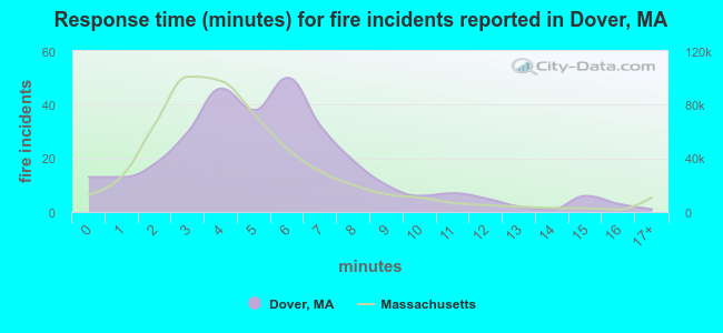 Response time (minutes) for fire incidents reported in Dover, MA