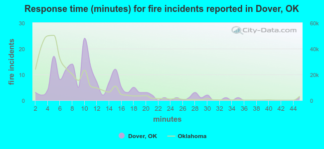 Response time (minutes) for fire incidents reported in Dover, OK