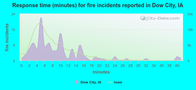 Response time (minutes) for fire incidents reported in Dow City, IA