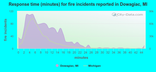 Response time (minutes) for fire incidents reported in Dowagiac, MI