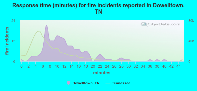 Response time (minutes) for fire incidents reported in Dowelltown, TN