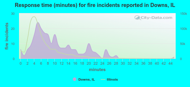 Response time (minutes) for fire incidents reported in Downs, IL