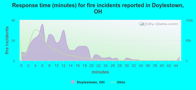 Response time (minutes) for fire incidents reported in Doylestown, OH