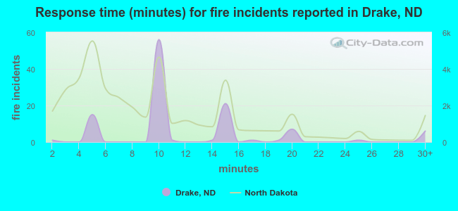 Response time (minutes) for fire incidents reported in Drake, ND