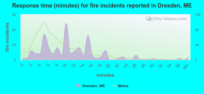 Response time (minutes) for fire incidents reported in Dresden, ME