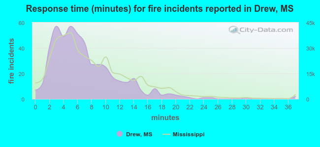 Response time (minutes) for fire incidents reported in Drew, MS