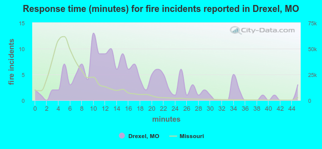 Response time (minutes) for fire incidents reported in Drexel, MO