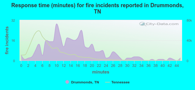 Response time (minutes) for fire incidents reported in Drummonds, TN