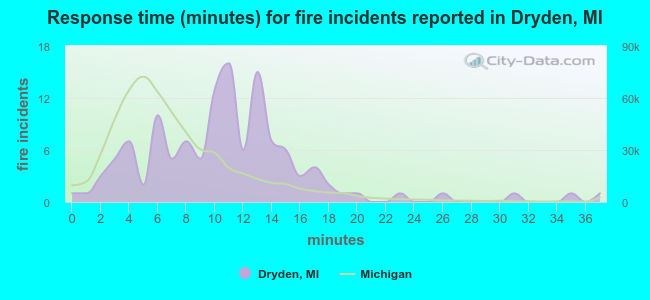 Response time (minutes) for fire incidents reported in Dryden, MI