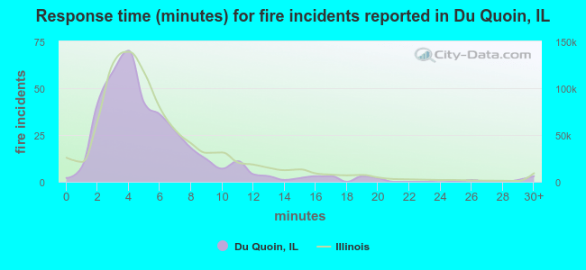 Response time (minutes) for fire incidents reported in Du Quoin, IL