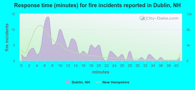 Response time (minutes) for fire incidents reported in Dublin, NH