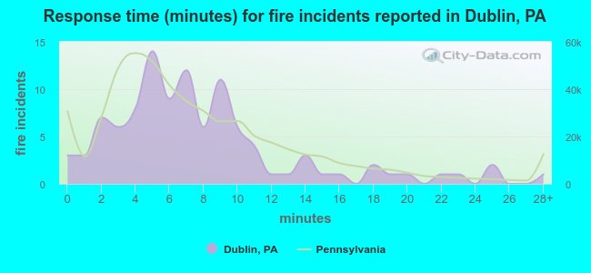 Response time (minutes) for fire incidents reported in Dublin, PA