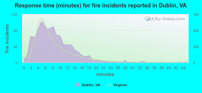Response time (minutes) for fire incidents reported in Dublin, VA