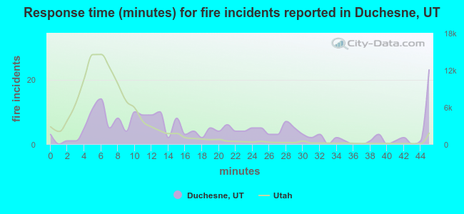 Response time (minutes) for fire incidents reported in Duchesne, UT