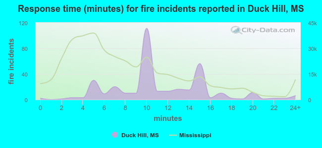 Response time (minutes) for fire incidents reported in Duck Hill, MS
