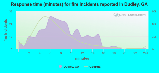 Response time (minutes) for fire incidents reported in Dudley, GA