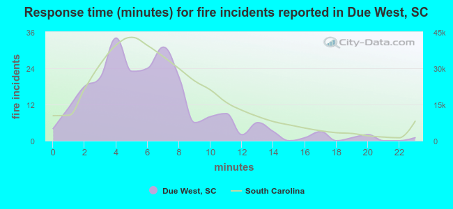 Response time (minutes) for fire incidents reported in Due West, SC