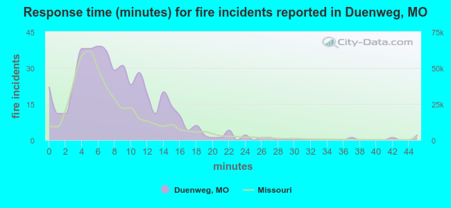 Response time (minutes) for fire incidents reported in Duenweg, MO