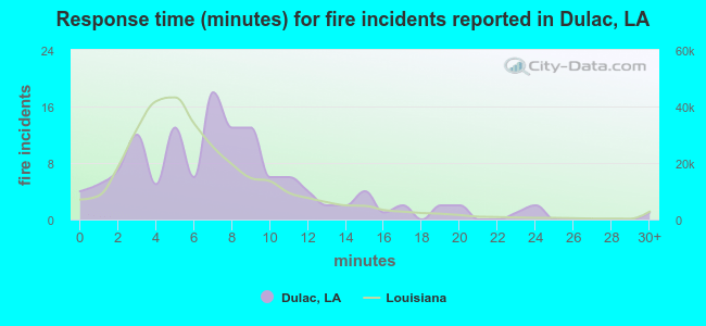 Response time (minutes) for fire incidents reported in Dulac, LA