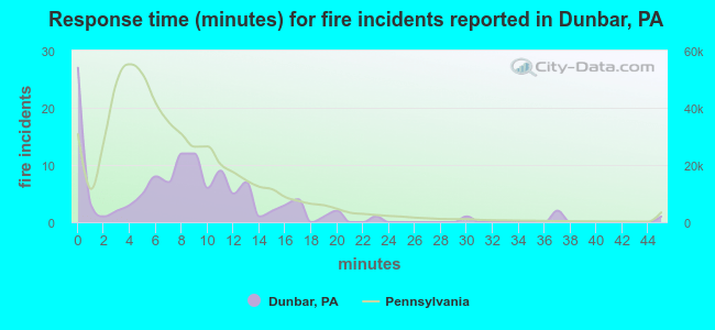 Response time (minutes) for fire incidents reported in Dunbar, PA