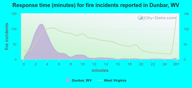 Response time (minutes) for fire incidents reported in Dunbar, WV