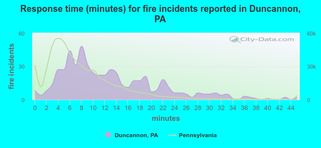 Response time (minutes) for fire incidents reported in Duncannon, PA