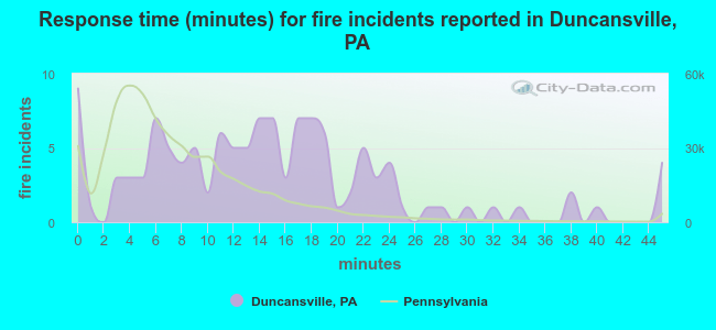 Response time (minutes) for fire incidents reported in Duncansville, PA