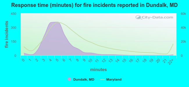 Response time (minutes) for fire incidents reported in Dundalk, MD