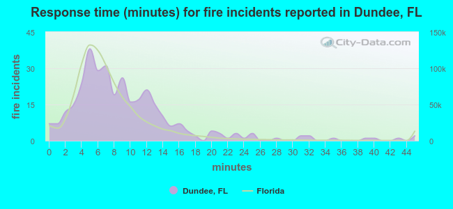Response time (minutes) for fire incidents reported in Dundee, FL