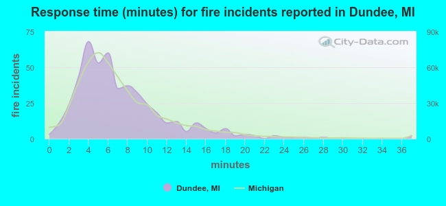 Response time (minutes) for fire incidents reported in Dundee, MI
