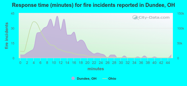 Response time (minutes) for fire incidents reported in Dundee, OH