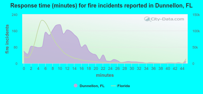 Response time (minutes) for fire incidents reported in Dunnellon, FL