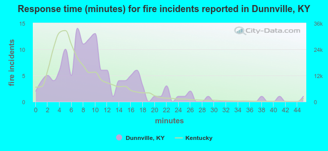 Response time (minutes) for fire incidents reported in Dunnville, KY