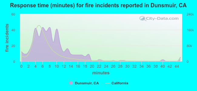 Response time (minutes) for fire incidents reported in Dunsmuir, CA