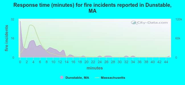 Response time (minutes) for fire incidents reported in Dunstable, MA