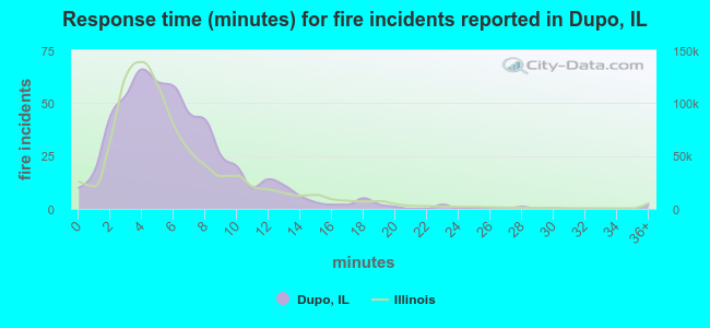 Response time (minutes) for fire incidents reported in Dupo, IL